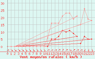 Courbe de la force du vent pour Vias (34)