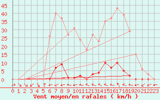 Courbe de la force du vent pour Douzens (11)