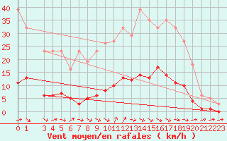 Courbe de la force du vent pour Donnemarie-Dontilly (77)