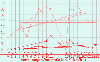 Courbe de la force du vent pour Les Pennes-Mirabeau (13)