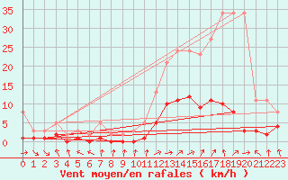 Courbe de la force du vent pour Kernascleden (56)