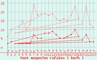Courbe de la force du vent pour Voiron (38)