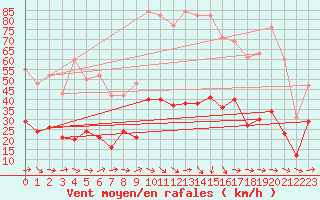 Courbe de la force du vent pour Narbonne-Ouest (11)