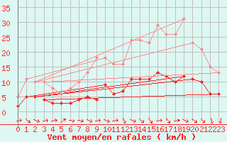Courbe de la force du vent pour Sorcy-Bauthmont (08)