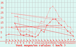 Courbe de la force du vent pour Castres-Nord (81)