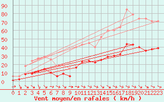 Courbe de la force du vent pour Cabestany (66)