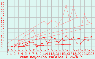 Courbe de la force du vent pour Roujan (34)