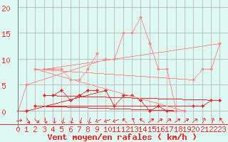 Courbe de la force du vent pour Les Pennes-Mirabeau (13)