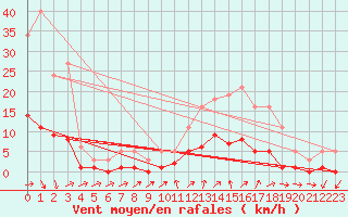 Courbe de la force du vent pour Six-Fours (83)