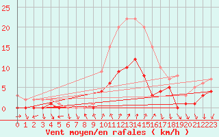 Courbe de la force du vent pour Roncesvalles