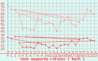 Courbe de la force du vent pour Xert / Chert (Esp)