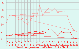 Courbe de la force du vent pour Donnemarie-Dontilly (77)