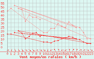 Courbe de la force du vent pour Xert / Chert (Esp)