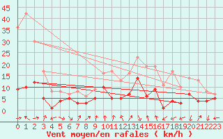 Courbe de la force du vent pour Talarn