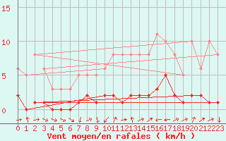 Courbe de la force du vent pour Ancey (21)