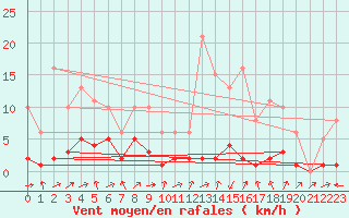 Courbe de la force du vent pour Potes / Torre del Infantado (Esp)