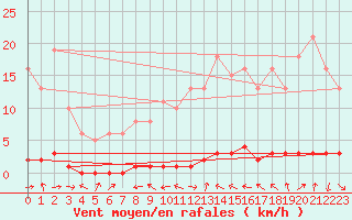 Courbe de la force du vent pour La Lande-sur-Eure (61)