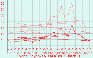 Courbe de la force du vent pour Avril (54)