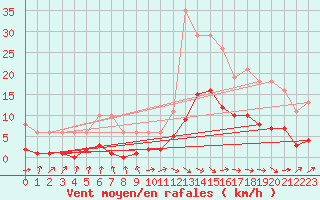 Courbe de la force du vent pour Cernay (86)