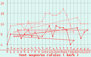 Courbe de la force du vent pour Tamarite de Litera