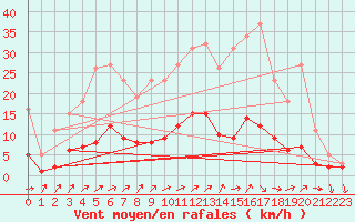 Courbe de la force du vent pour Renwez (08)