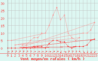 Courbe de la force du vent pour Remich (Lu)
