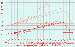 Courbe de la force du vent pour Douzens (11)