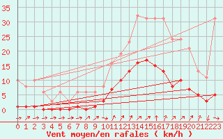 Courbe de la force du vent pour Besse-sur-Issole (83)