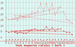 Courbe de la force du vent pour Sars-et-Rosires (59)