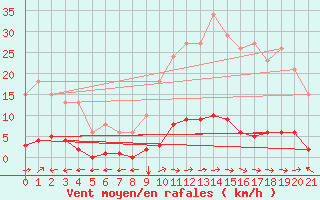 Courbe de la force du vent pour Ristolas (05)