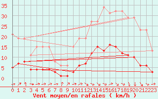 Courbe de la force du vent pour Saint-Igneuc (22)