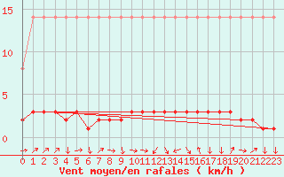 Courbe de la force du vent pour Saverdun (09)