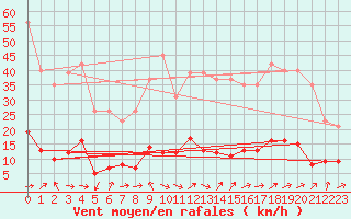 Courbe de la force du vent pour Six-Fours (83)