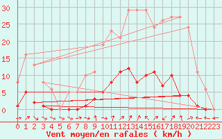 Courbe de la force du vent pour Liefrange (Lu)