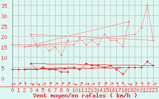 Courbe de la force du vent pour Dounoux (88)