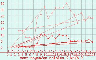 Courbe de la force du vent pour Anglars St-Flix(12)