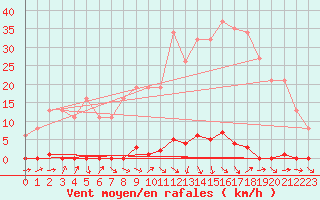 Courbe de la force du vent pour Bras (83)