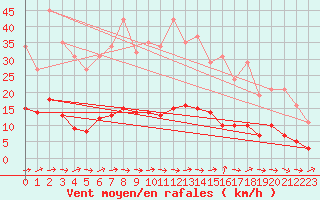 Courbe de la force du vent pour Ancey (21)