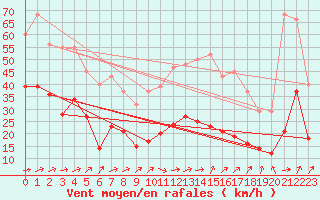 Courbe de la force du vent pour Ringendorf (67)