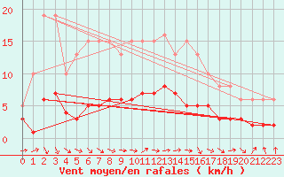 Courbe de la force du vent pour Beaucroissant (38)