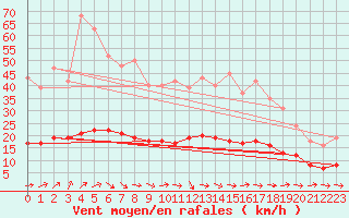 Courbe de la force du vent pour Saint-Philbert-de-Grand-Lieu (44)
