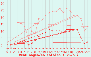 Courbe de la force du vent pour Anglars St-Flix(12)