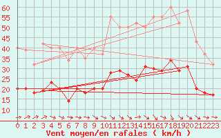 Courbe de la force du vent pour Montredon des Corbires (11)