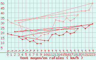 Courbe de la force du vent pour Ernage (Be)