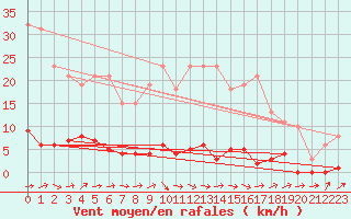 Courbe de la force du vent pour Saint-Germain-du-Puch (33)