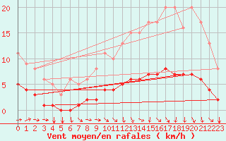 Courbe de la force du vent pour Thorigny (85)