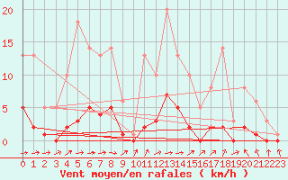 Courbe de la force du vent pour Souprosse (40)