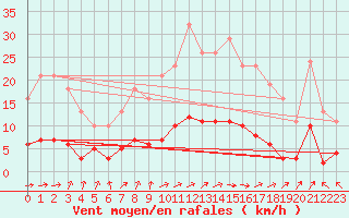 Courbe de la force du vent pour Herhet (Be)