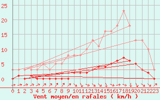 Courbe de la force du vent pour Amiens - Dury (80)