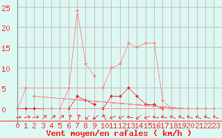 Courbe de la force du vent pour Frontenay (79)